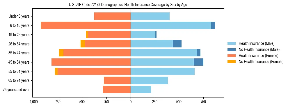 Pyramid chart showing health insurance coverage by age and sex in US ZIP Code 72173.