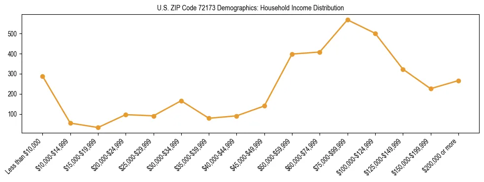 Horizontal bar chart showing household income distribution in US ZIP Code 72173.
