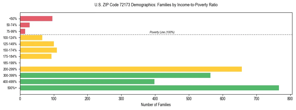 Horizontal bar chart showing family distribution by income-to-poverty ratio in US ZIP Code 72173, based on 2023 ACS data.