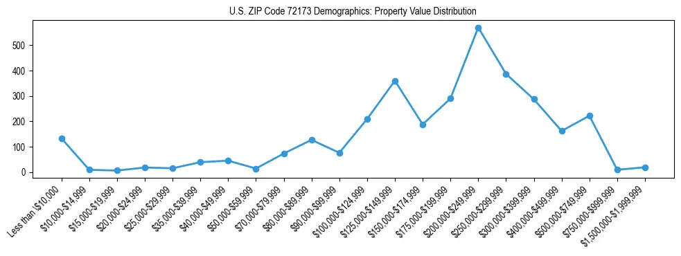 Line chart showing the distribution of property values for owner-occupied housing units in US ZIP Code 72173.