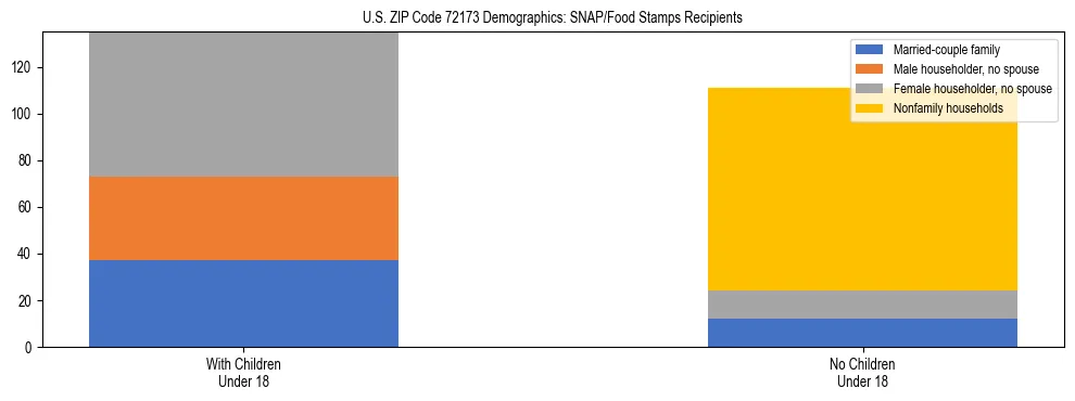 Stacked bar chart showing SNAP/Food Stamps recipient household composition by presence of children under 18 in US ZIP Code 72173, based on 2023 ACS data.
