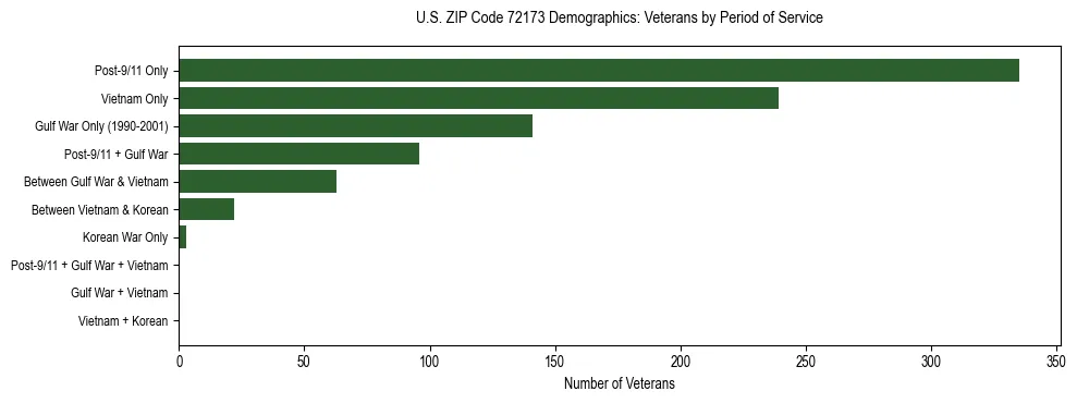 Horizontal bar chart showing veteran distribution by period of military service in US ZIP Code 72173, based on 2023 ACS data.
