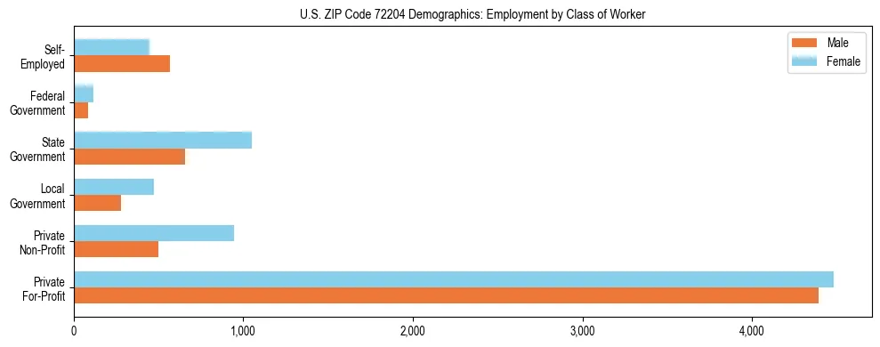Horizontal bar chart showing employment distribution by class of worker and gender in US ZIP Code 72204, based on 2023 ACS data.