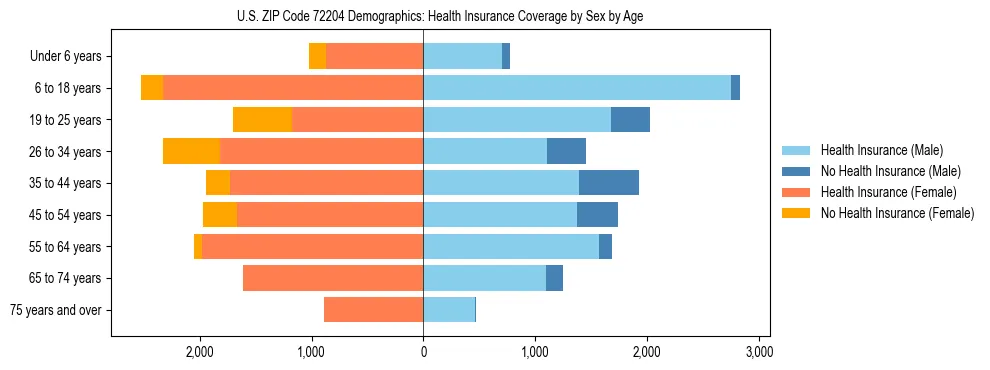 Pyramid chart showing health insurance coverage by age and sex in US ZIP Code 72204.