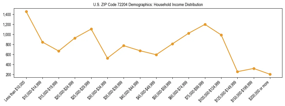 Horizontal bar chart showing household income distribution in US ZIP Code 72204.