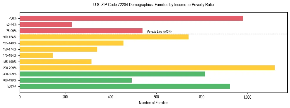 Horizontal bar chart showing family distribution by income-to-poverty ratio in US ZIP Code 72204, based on 2023 ACS data.