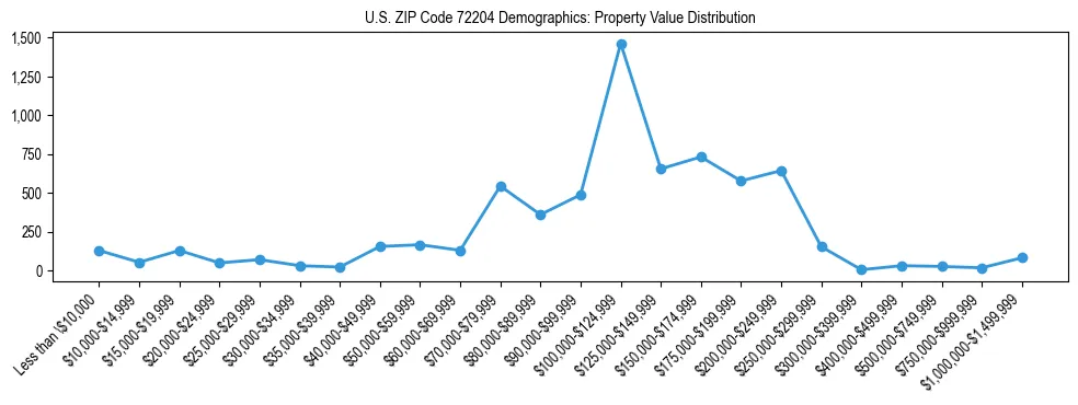 Line chart showing the distribution of property values for owner-occupied housing units in US ZIP Code 72204.