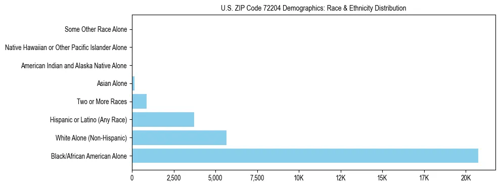 Race and Ethnicity Distribution Chart for US ZIP Code 72204