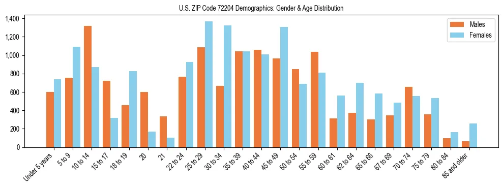 Bar chart showing the population distribution of US ZIP Code 72204 by age group and gender, based on 2023 ACS data.