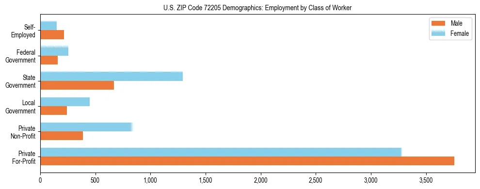 Horizontal bar chart showing employment distribution by class of worker and gender in US ZIP Code 72205, based on 2023 ACS data.