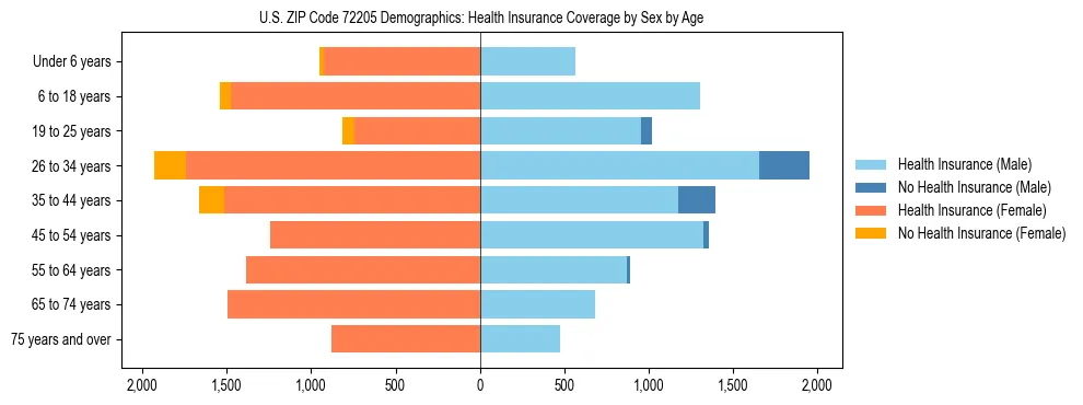 Pyramid chart showing health insurance coverage by age and sex in US ZIP Code 72205.
