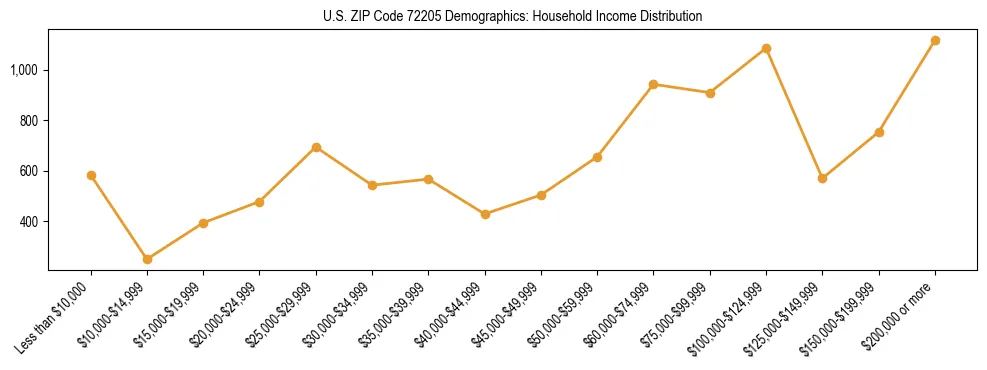 Horizontal bar chart showing household income distribution in US ZIP Code 72205.