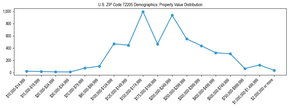 Line chart showing the distribution of property values for owner-occupied housing units in US ZIP Code 72205.