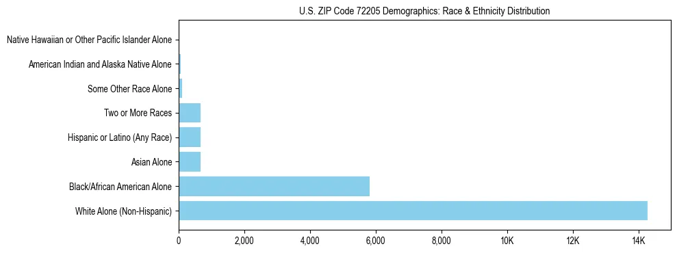 Race and Ethnicity Distribution Chart for US ZIP Code 72205