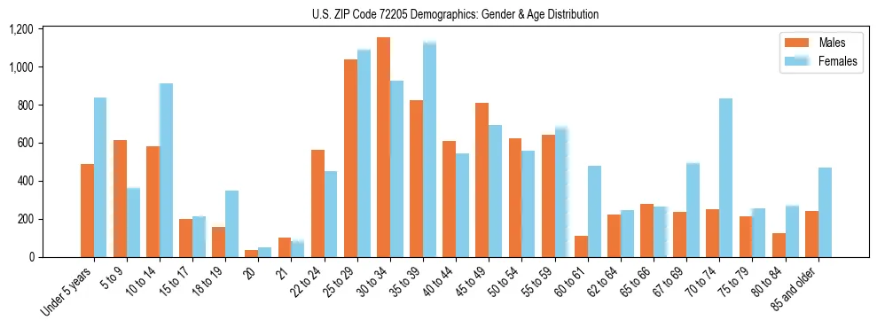 Bar chart showing the population distribution of US ZIP Code 72205 by age group and gender, based on 2023 ACS data.