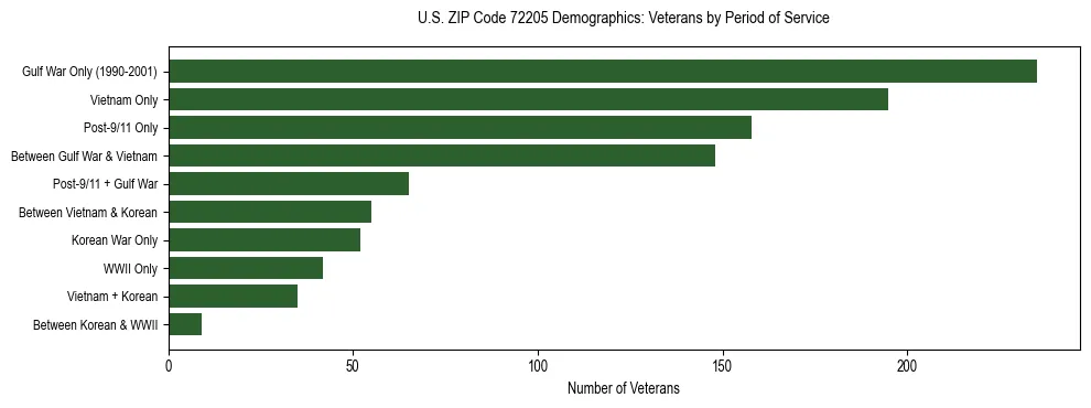 Horizontal bar chart showing veteran distribution by period of military service in US ZIP Code 72205, based on 2023 ACS data.