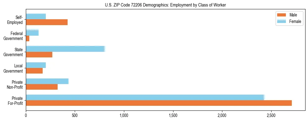 Horizontal bar chart showing employment distribution by class of worker and gender in US ZIP Code 72206, based on 2023 ACS data.