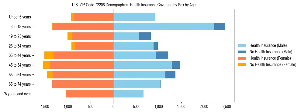 Pyramid chart showing health insurance coverage by age and sex in US ZIP Code 72206.