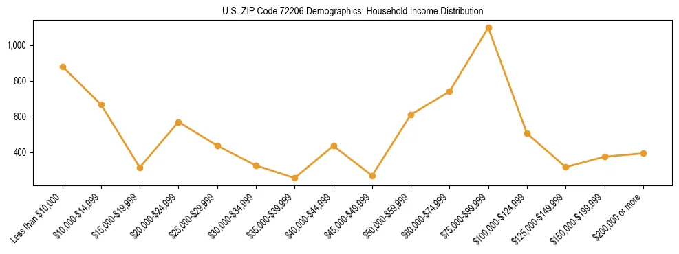 Horizontal bar chart showing household income distribution in US ZIP Code 72206.