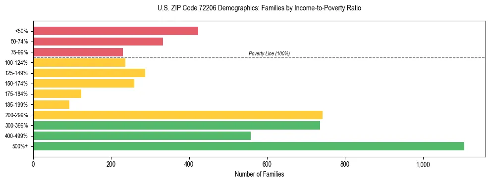 Horizontal bar chart showing family distribution by income-to-poverty ratio in US ZIP Code 72206, based on 2023 ACS data.