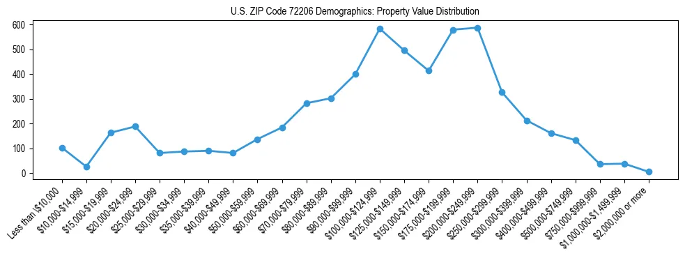 Line chart showing the distribution of property values for owner-occupied housing units in US ZIP Code 72206.