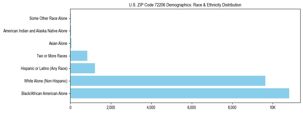 Race and Ethnicity Distribution Chart for US ZIP Code 72206