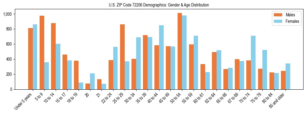 Bar chart showing the population distribution of US ZIP Code 72206 by age group and gender, based on 2023 ACS data.