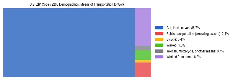 Treemap showing means of transportation to work distribution in US ZIP Code 72206.
