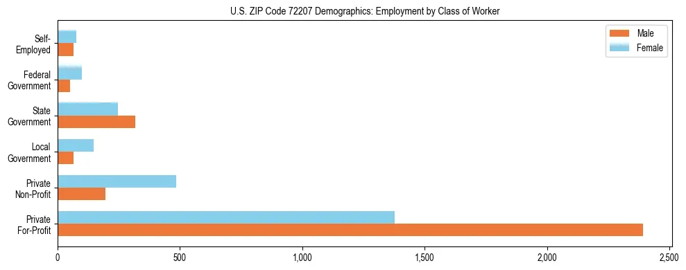 Horizontal bar chart showing employment distribution by class of worker and gender in US ZIP Code 72207, based on 2023 ACS data.