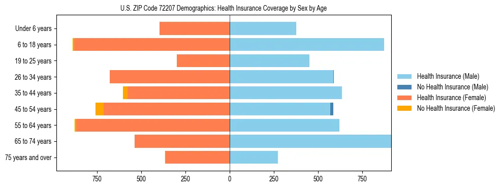 Pyramid chart showing health insurance coverage by age and sex in US ZIP Code 72207.