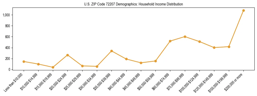 Horizontal bar chart showing household income distribution in US ZIP Code 72207.
