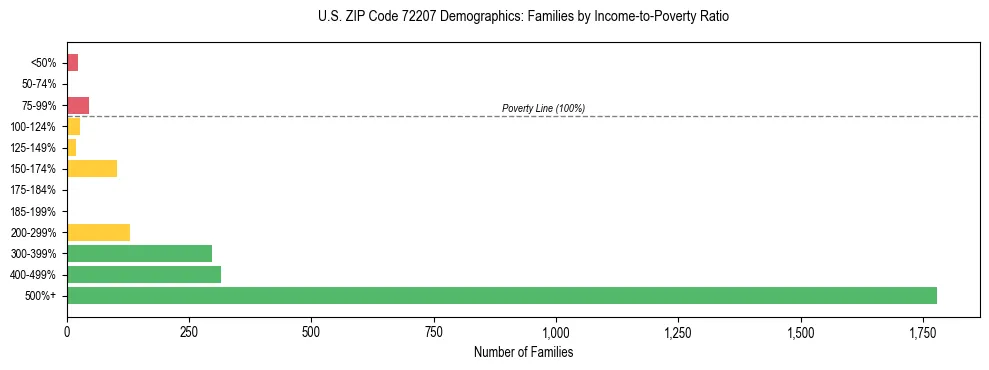 Horizontal bar chart showing family distribution by income-to-poverty ratio in US ZIP Code 72207, based on 2023 ACS data.