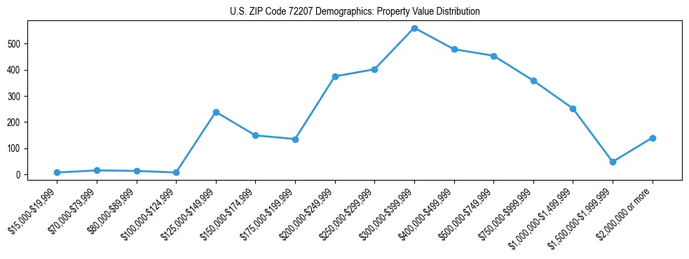 Line chart showing the distribution of property values for owner-occupied housing units in US ZIP Code 72207.