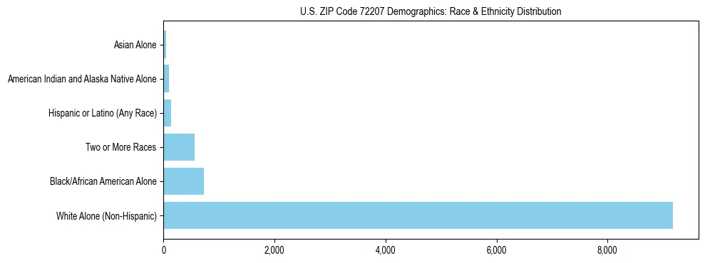Race and Ethnicity Distribution Chart for US ZIP Code 72207