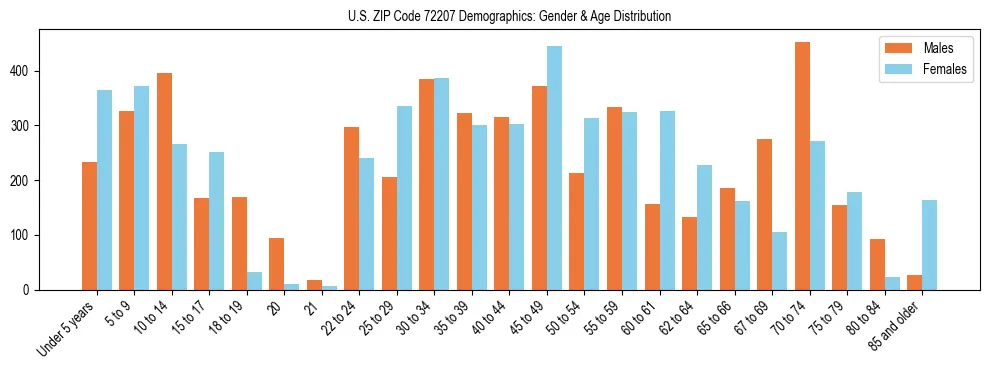 Bar chart showing the population distribution of US ZIP Code 72207 by age group and gender, based on 2023 ACS data.