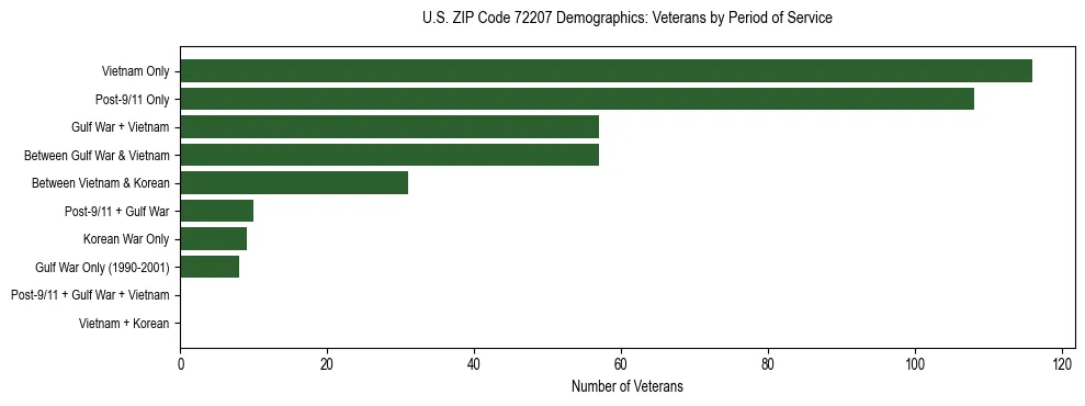 Horizontal bar chart showing veteran distribution by period of military service in US ZIP Code 72207, based on 2023 ACS data.