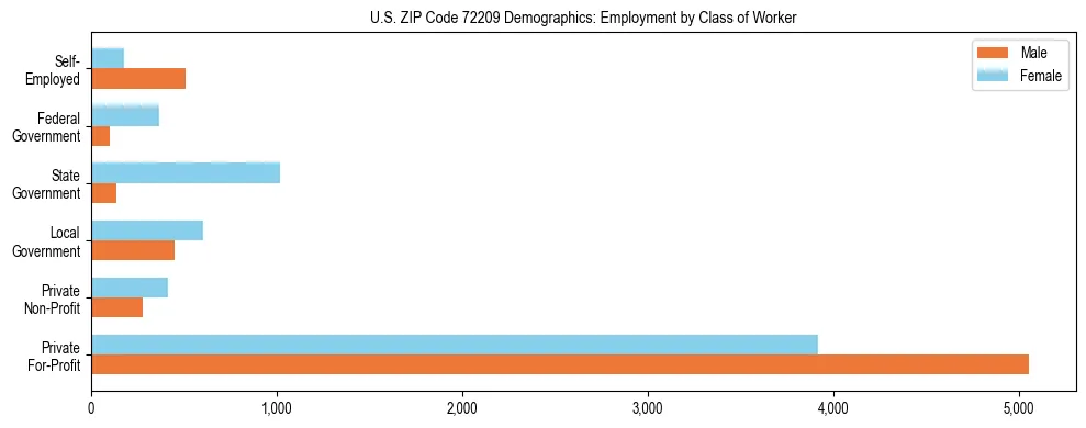 Horizontal bar chart showing employment distribution by class of worker and gender in US ZIP Code 72209, based on 2023 ACS data.