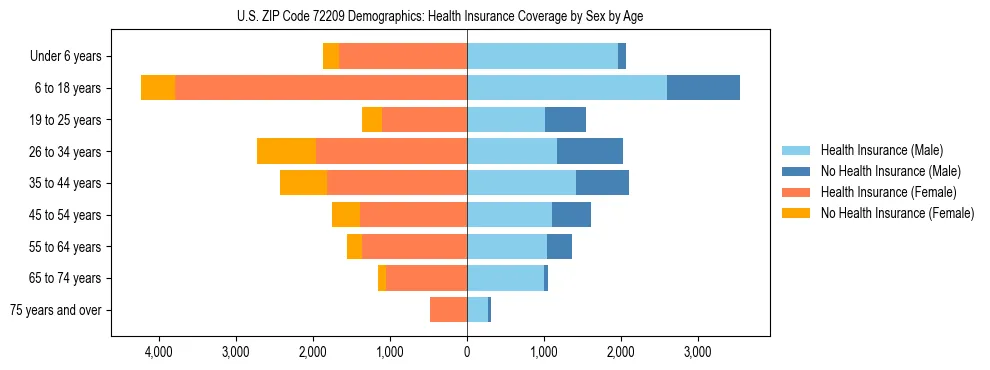 Pyramid chart showing health insurance coverage by age and sex in US ZIP Code 72209.