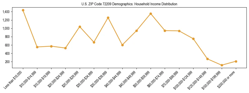 Horizontal bar chart showing household income distribution in US ZIP Code 72209.