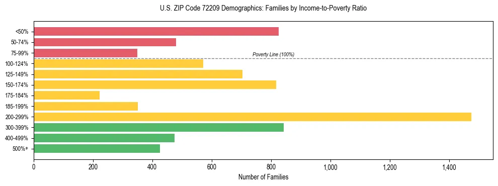 Horizontal bar chart showing family distribution by income-to-poverty ratio in US ZIP Code 72209, based on 2023 ACS data.
