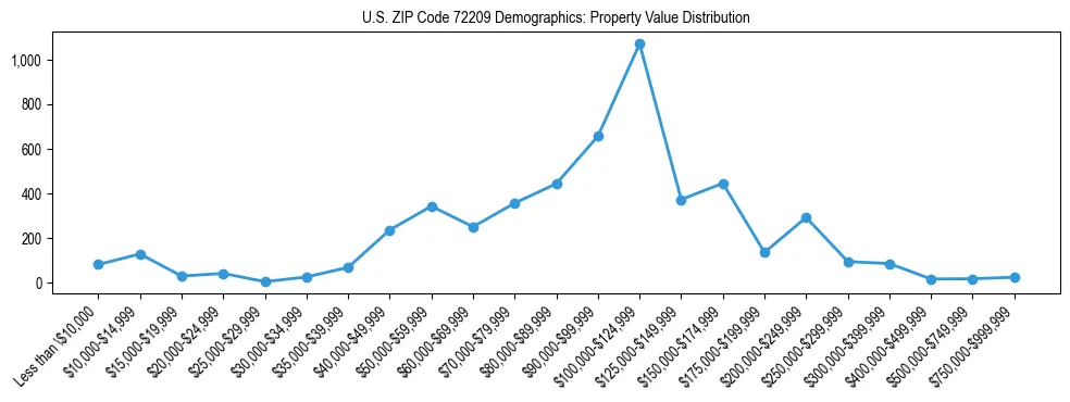 Line chart showing the distribution of property values for owner-occupied housing units in US ZIP Code 72209.
