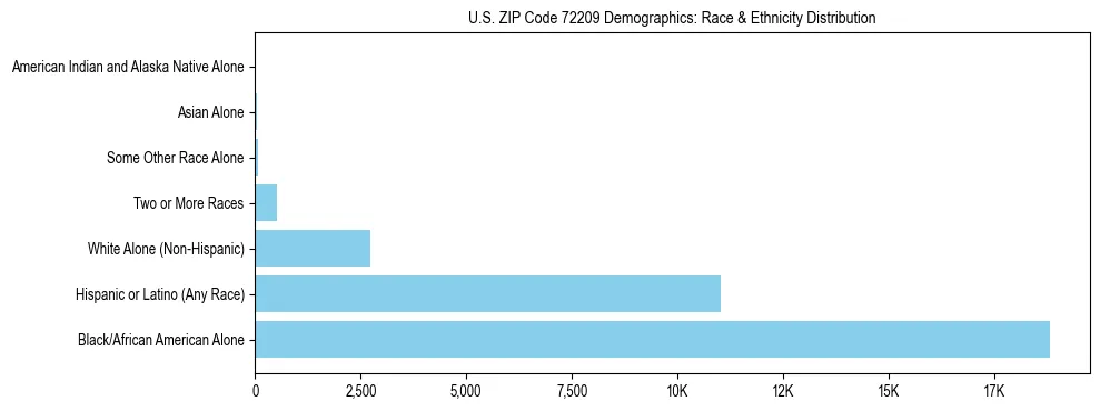 Race and Ethnicity Distribution Chart for US ZIP Code 72209