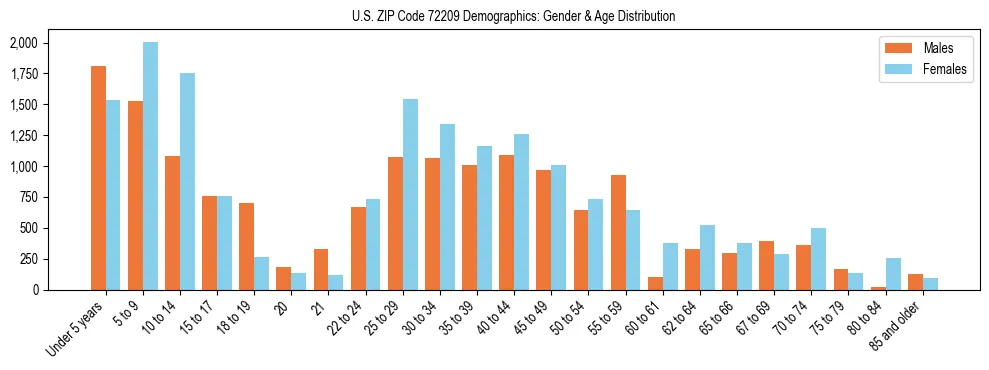 Bar chart showing the population distribution of US ZIP Code 72209 by age group and gender, based on 2023 ACS data.