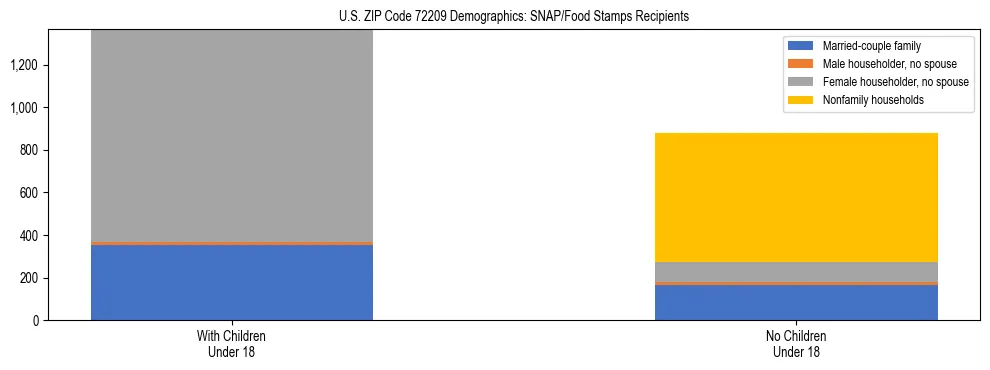 Stacked bar chart showing SNAP/Food Stamps recipient household composition by presence of children under 18 in US ZIP Code 72209, based on 2023 ACS data.