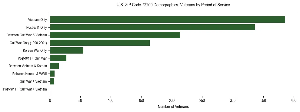 Horizontal bar chart showing veteran distribution by period of military service in US ZIP Code 72209, based on 2023 ACS data.