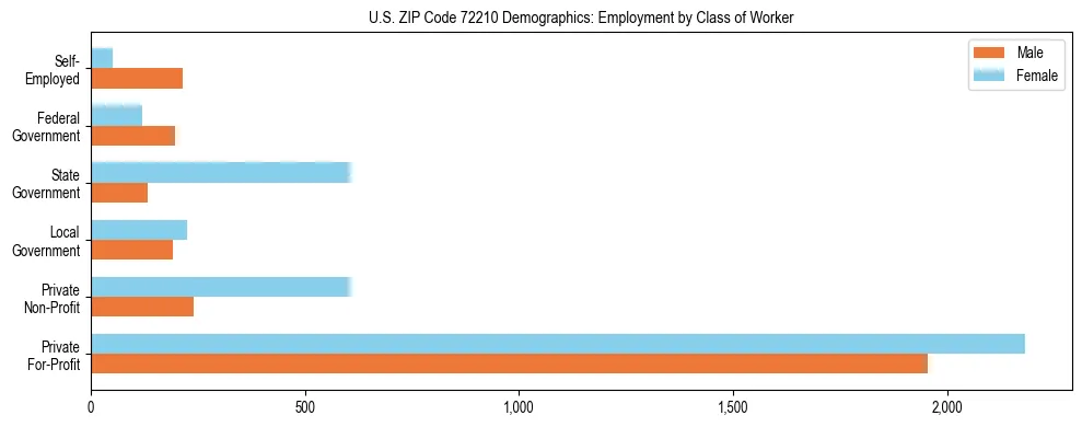 Horizontal bar chart showing employment distribution by class of worker and gender in US ZIP Code 72210, based on 2023 ACS data.