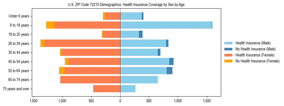 Pyramid chart showing health insurance coverage by age and sex in US ZIP Code 72210.
