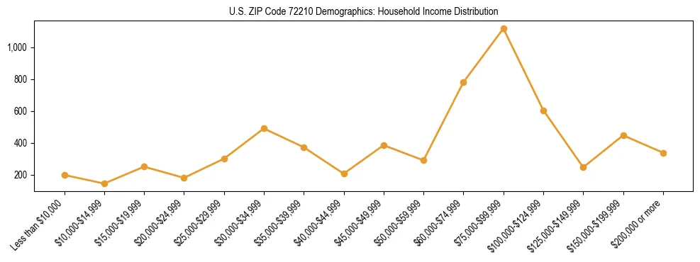 Horizontal bar chart showing household income distribution in US ZIP Code 72210.