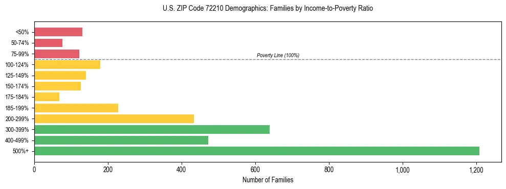 Horizontal bar chart showing family distribution by income-to-poverty ratio in US ZIP Code 72210, based on 2023 ACS data.