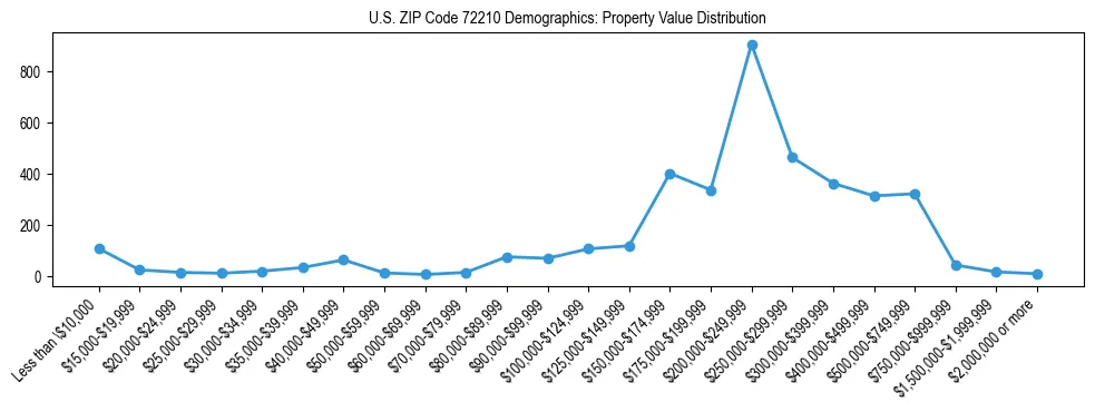 Line chart showing the distribution of property values for owner-occupied housing units in US ZIP Code 72210.